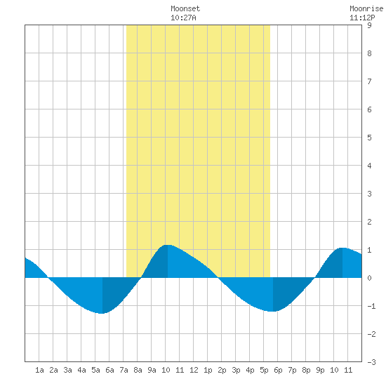 Reaves Point 0.8mi NE tide chart for Sunday, January 19, 2025