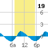 Reaves Point 0.8mi NE tide chart for Sunday, January 19, 2025
