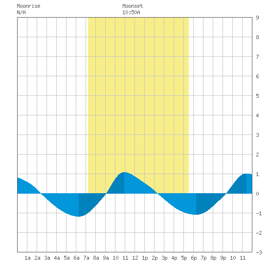 Reaves Point 0.8mi NE tide chart for Monday, January 20, 2025
