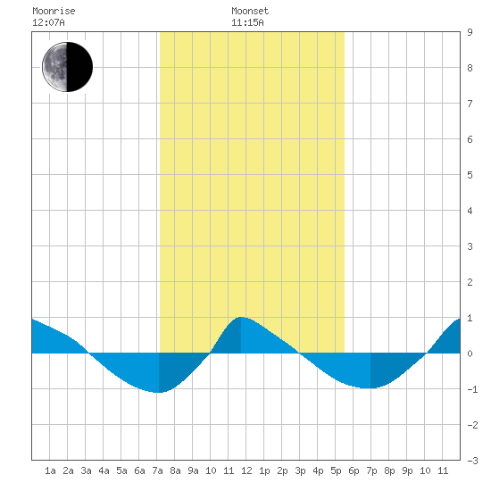 Reaves Point 0.8mi NE tide chart for Tuesday, January 21, 2025