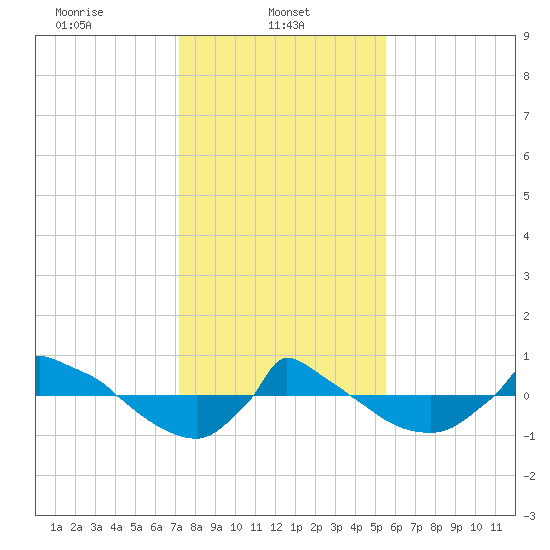 Reaves Point 0.8mi NE tide chart for Wednesday, January 22, 2025