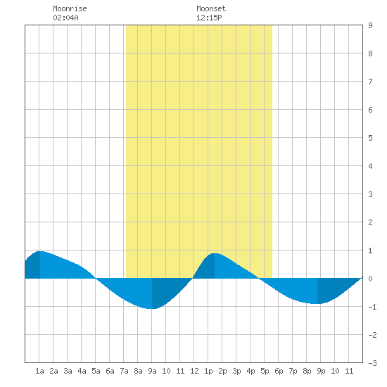 Reaves Point 0.8mi NE tide chart for Thursday, January 23, 2025