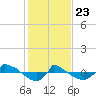 Reaves Point 0.8mi NE tide chart for Thursday, January 23, 2025