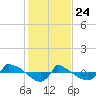 Reaves Point 0.8mi NE tide chart for Friday, January 24, 2025