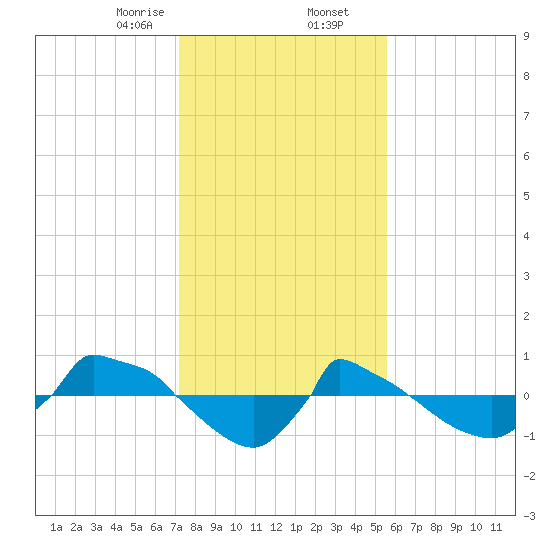 Reaves Point 0.8mi NE tide chart for Saturday, January 25, 2025