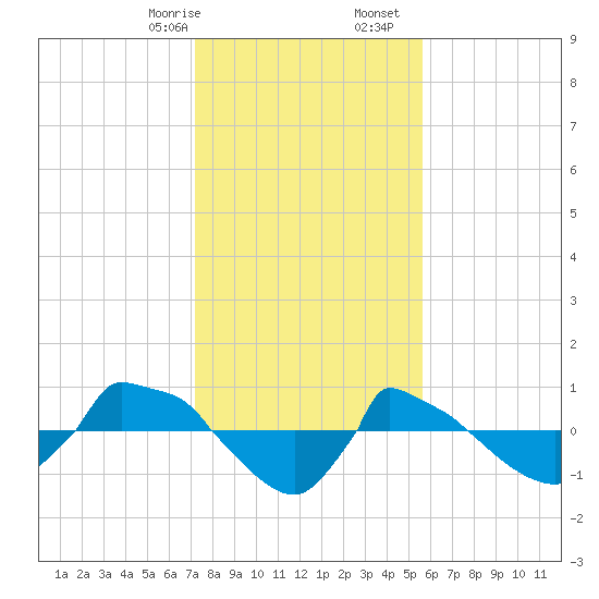 Reaves Point 0.8mi NE tide chart for Sunday, January 26, 2025