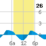 Reaves Point 0.8mi NE tide chart for Sunday, January 26, 2025