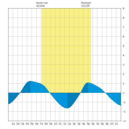 Reaves Point 0.8mi NE tide chart for Monday, January 27, 2025