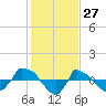 Reaves Point 0.8mi NE tide chart for Monday, January 27, 2025