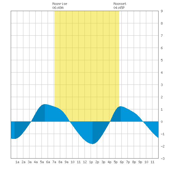 Reaves Point 0.8mi NE tide chart for Tuesday, January 28, 2025