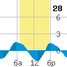 Reaves Point 0.8mi NE tide chart for Tuesday, January 28, 2025