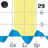 Reaves Point 0.8mi NE tide chart for Wednesday, January 29, 2025