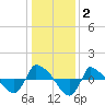 Reaves Point 0.8mi NE tide chart for Thursday, January 2, 2025