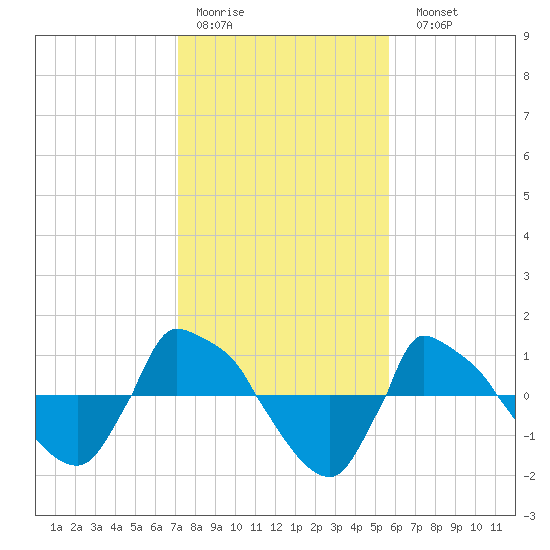 Reaves Point 0.8mi NE tide chart for Thursday, January 30, 2025