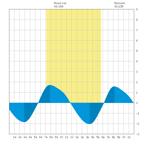 Reaves Point 0.8mi NE tide chart for Friday, January 31, 2025