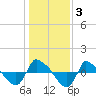 Reaves Point 0.8mi NE tide chart for Friday, January 3, 2025