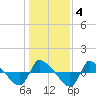 Reaves Point 0.8mi NE tide chart for Saturday, January 4, 2025