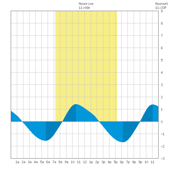 Reaves Point 0.8mi NE tide chart for Sunday, January 5, 2025