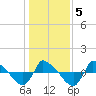 Reaves Point 0.8mi NE tide chart for Sunday, January 5, 2025
