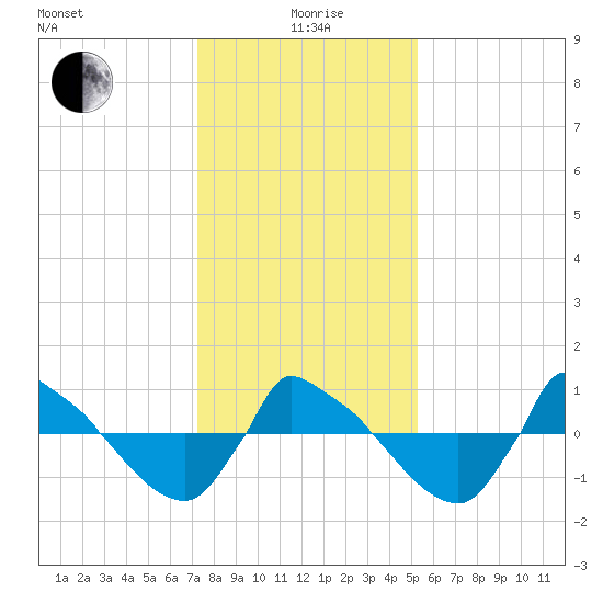 Reaves Point 0.8mi NE tide chart for Monday, January 6, 2025