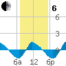 Reaves Point 0.8mi NE tide chart for Monday, January 6, 2025