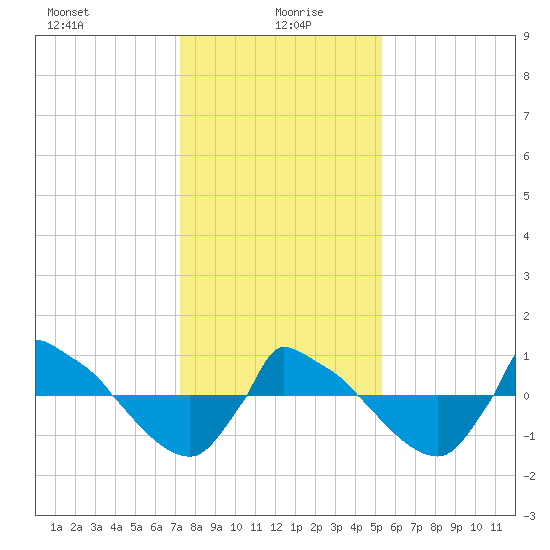 Reaves Point 0.8mi NE tide chart for Tuesday, January 7, 2025