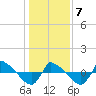 Reaves Point 0.8mi NE tide chart for Tuesday, January 7, 2025