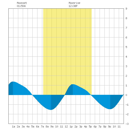 Reaves Point 0.8mi NE tide chart for Wednesday, January 8, 2025