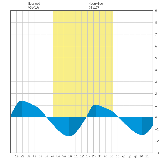 Reaves Point 0.8mi NE tide chart for Thursday, January 9, 2025