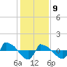 Reaves Point 0.8mi NE tide chart for Thursday, January 9, 2025