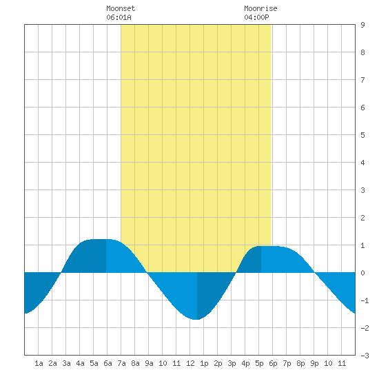 Reaves Point 0.8mi NE tide chart for Monday, February 10, 2025