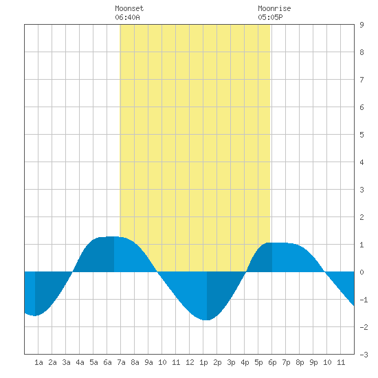 Reaves Point 0.8mi NE tide chart for Tuesday, February 11, 2025