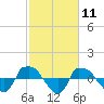 Reaves Point 0.8mi NE tide chart for Tuesday, February 11, 2025