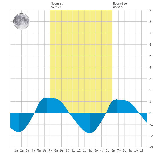 Reaves Point 0.8mi NE tide chart for Wednesday, February 12, 2025