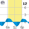 Reaves Point 0.8mi NE tide chart for Wednesday, February 12, 2025