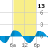 Reaves Point 0.8mi NE tide chart for Thursday, February 13, 2025