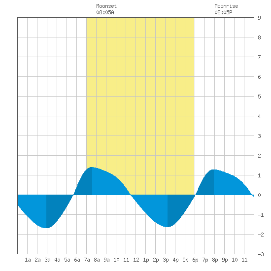 Reaves Point 0.8mi NE tide chart for Friday, February 14, 2025