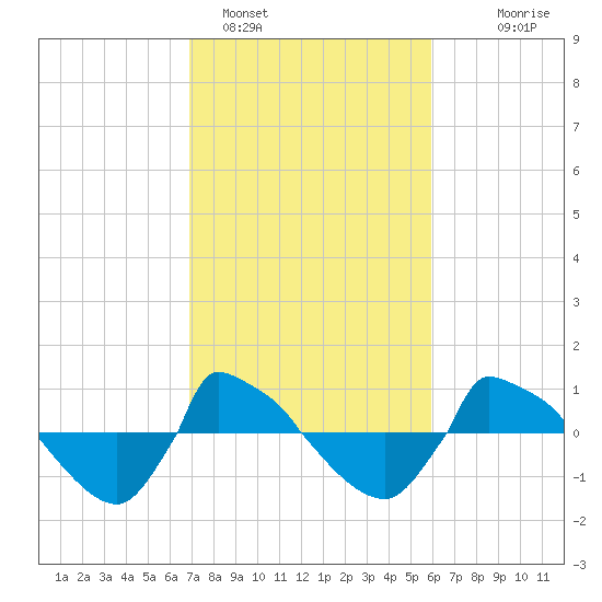 Reaves Point 0.8mi NE tide chart for Saturday, February 15, 2025