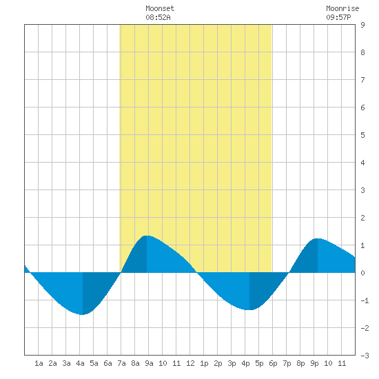 Reaves Point 0.8mi NE tide chart for Sunday, February 16, 2025