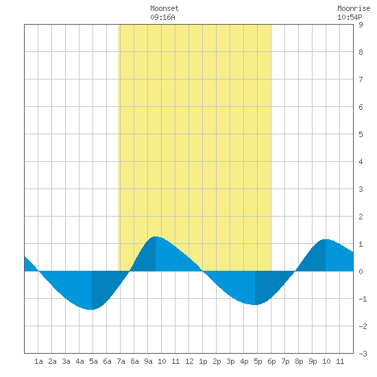 Reaves Point 0.8mi NE tide chart for Monday, February 17, 2025
