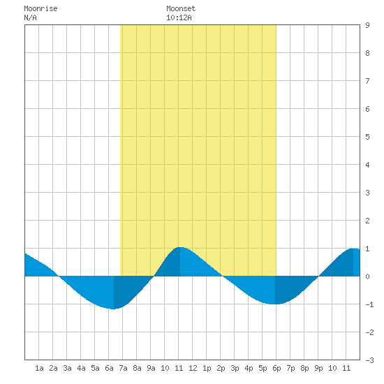 Reaves Point 0.8mi NE tide chart for Wednesday, February 19, 2025