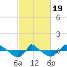 Reaves Point 0.8mi NE tide chart for Wednesday, February 19, 2025