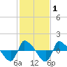 Reaves Point 0.8mi NE tide chart for Saturday, February 1, 2025