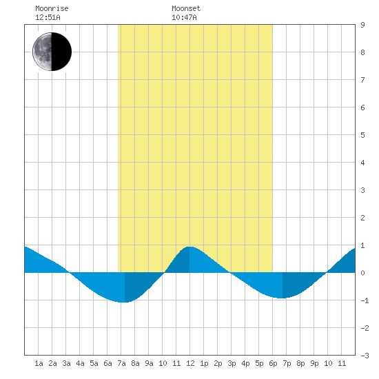 Reaves Point 0.8mi NE tide chart for Thursday, February 20, 2025