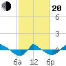 Reaves Point 0.8mi NE tide chart for Thursday, February 20, 2025
