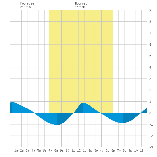 Reaves Point 0.8mi NE tide chart for Friday, February 21, 2025