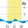 Reaves Point 0.8mi NE tide chart for Friday, February 21, 2025