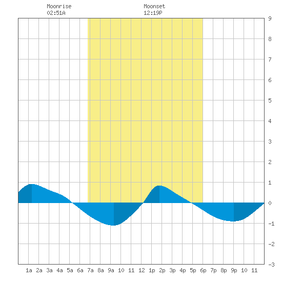Reaves Point 0.8mi NE tide chart for Saturday, February 22, 2025