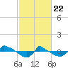 Reaves Point 0.8mi NE tide chart for Saturday, February 22, 2025