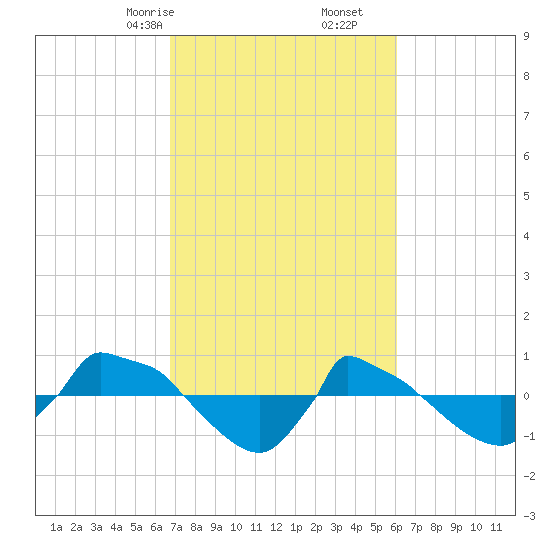 Reaves Point 0.8mi NE tide chart for Monday, February 24, 2025